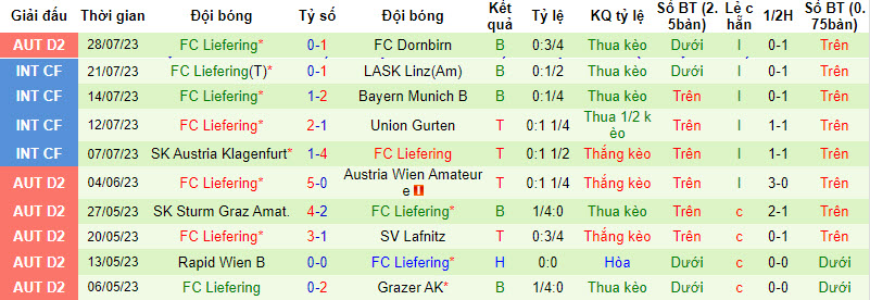 Nhận định, soi kèo St.Polten vs FC Liefering, 23h10 ngày 11/8 - Ảnh 2