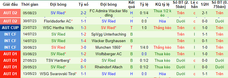 Nhận định, soi kèo SV Stripfing vs SV Ried, 23h10 ngày 11/8 - Ảnh 2