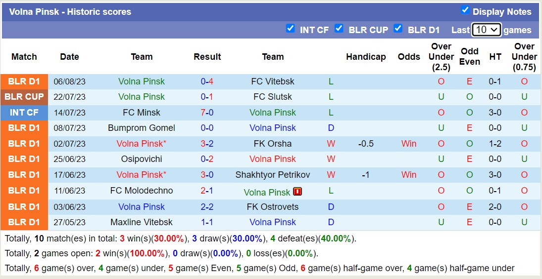 Nhận định, soi kèo Volna Pinsk vs Zhodino Yuzhnoe, 21h ngày 11/8 - Ảnh 1