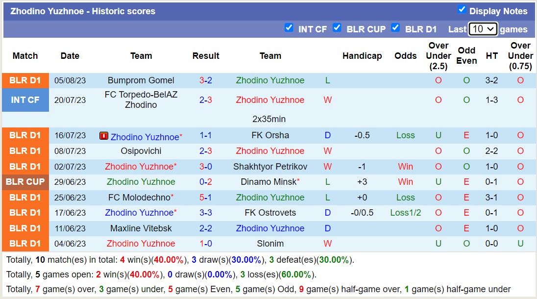 Nhận định, soi kèo Volna Pinsk vs Zhodino Yuzhnoe, 21h ngày 11/8 - Ảnh 2