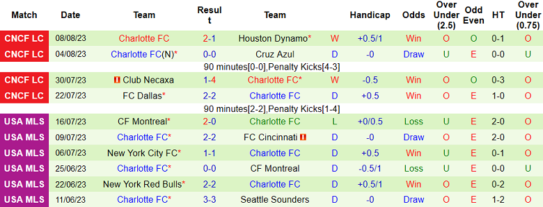 Phân tích kèo hiệp 1 Inter Miami vs Charlotte, 7h00 ngày 12/8 - Ảnh 2