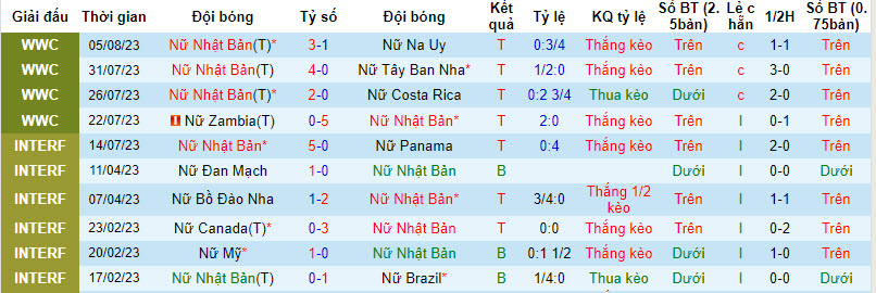 Siêu máy tính dự đoán Nữ Nhật Bản vs Nữ Thụy Điển, 14h30 ngày 11/8 - Ảnh 3