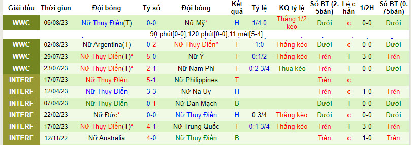Siêu máy tính dự đoán Nữ Nhật Bản vs Nữ Thụy Điển, 14h30 ngày 11/8 - Ảnh 4