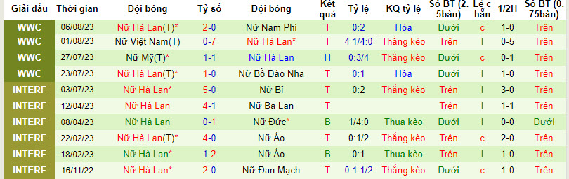 Siêu máy tính dự đoán Nữ Tây Ban Nha vs Nữ Hà Lan, 8h00 ngày 11/8 - Ảnh 4