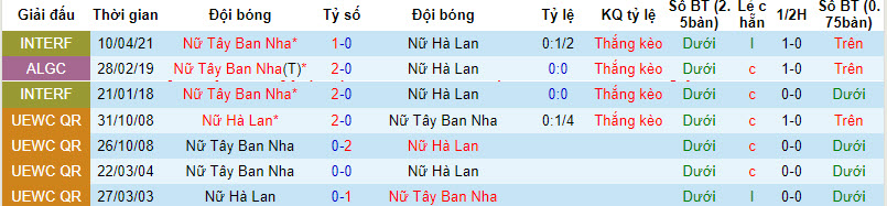Siêu máy tính dự đoán Nữ Tây Ban Nha vs Nữ Hà Lan, 8h00 ngày 11/8 - Ảnh 5