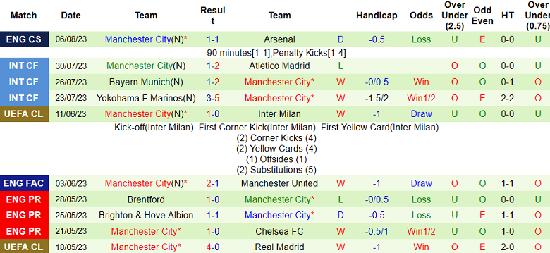 Soi kèo phạt góc Burnley vs Man City, 2h00 ngày 12/8 - Ảnh 2