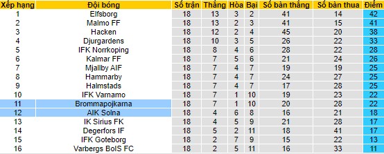 Nhận định, soi kèo AIK Solna vs Brommapojkarna, 20h ngày 12/8 - Ảnh 4