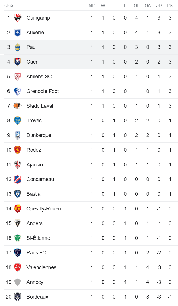 Nhận định, soi kèo Caen vs Pau FC, 0h00 ngày 13/8 - Ảnh 4