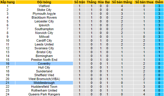 Nhận định, soi kèo Coventry City vs Middlesbrough, 18h30 ngày 12/8 - Ảnh 4