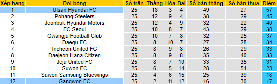 Nhận định, soi kèo Gangwon vs Ulsan Hyundai, 17h30 ngày 12/8 - Ảnh 4