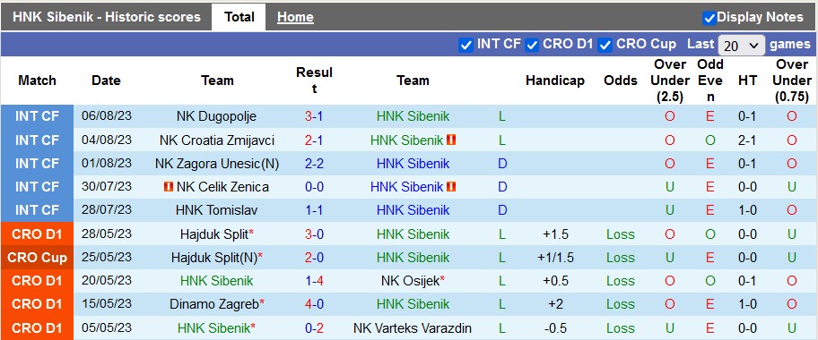 Nhận định, soi kèo HNK Sibenik vs HNK Vukovar, 22h50 ngày 11/8 - Ảnh 1