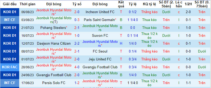 Nhận định, soi kèo Jeonbuk Hyundai Motors vs Suwon Samsung Bluewings, 17h ngày 12/8 - Ảnh 1