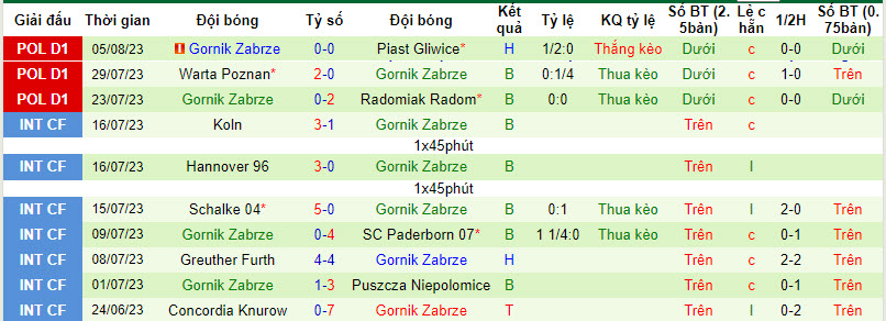 Nhận định, soi kèo Korona Kielce vs Gornik Zabrze, 22h30 ngày 12/8 - Ảnh 3