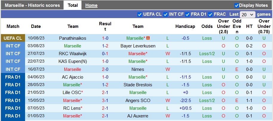 Nhận định, soi kèo Marseille vs Reims, 22h ngày 12/8 - Ảnh 1