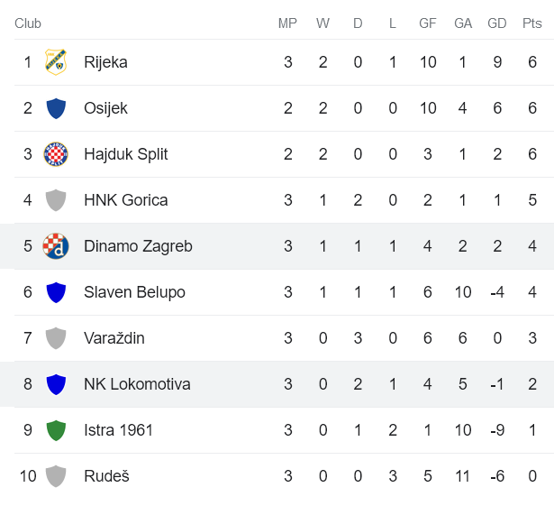 Nhận định, soi kèo NK Lokomotiva Zagreb vs Dinamo Zagreb, 0h00 ngày 13/8 - Ảnh 4