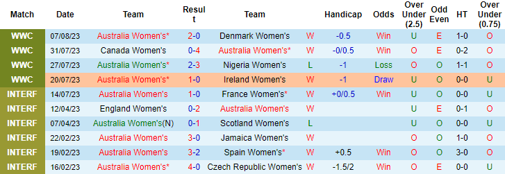 Nhận định, soi kèo Nữ Australia vs Nữ Pháp, 14h ngày 12/8 - Ảnh 1