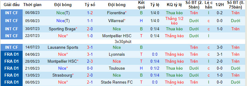 Nhận định, soi kèo OGC Nice vs Lille OSC, 2h00 ngày 12/8 - Ảnh 1