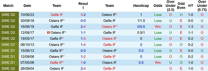 Nhận định, soi kèo Osters IF vs Gefle IF, 20h00 ngày 12/8 - Ảnh 3