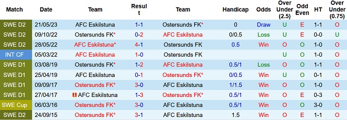 Nhận định, soi kèo Ostersunds vs Eskilstuna, 20h00 ngày 12/8 - Ảnh 3