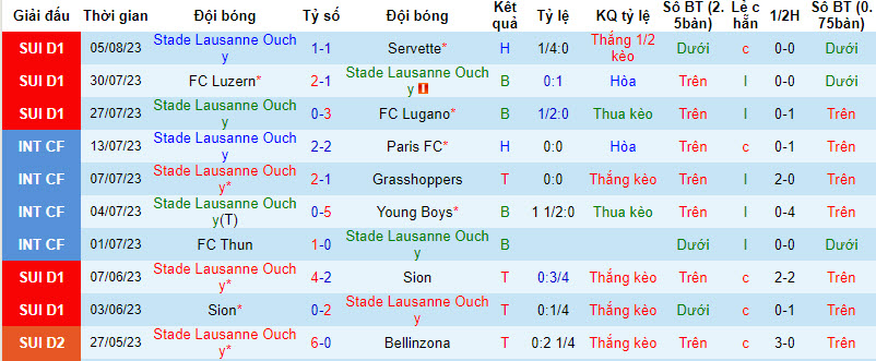 Nhận định, soi kèo Stade Lausanne Ouchy vs Zurich, 23h ngày 12/8 - Ảnh 1