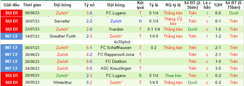 Nhận định, soi kèo Stade Lausanne Ouchy vs Zurich, 23h ngày 12/8 - Ảnh 2