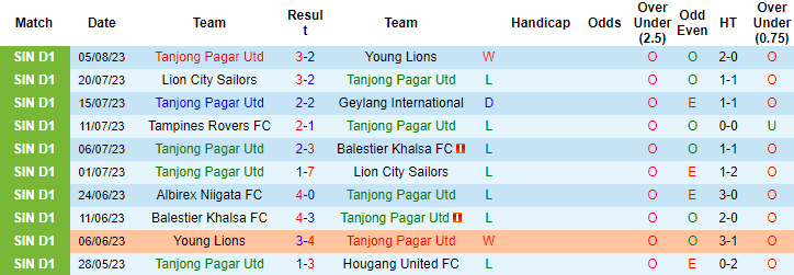 Nhận định, soi kèo Tanjong Pagar Utd vs Albirex Niigata, 18h45 ngày 11/8 - Ảnh 1