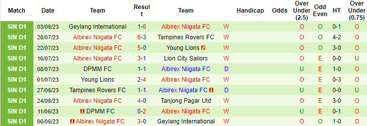 Nhận định, soi kèo Tanjong Pagar Utd vs Albirex Niigata, 18h45 ngày 11/8 - Ảnh 2