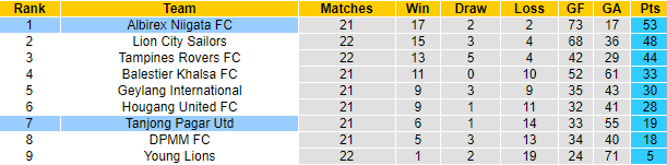 Nhận định, soi kèo Tanjong Pagar Utd vs Albirex Niigata, 18h45 ngày 11/8 - Ảnh 4