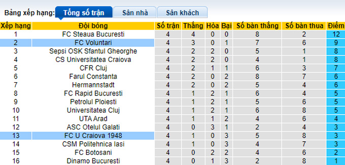 Nhận định, soi kèo U Craiova 1948 vs FC Voluntari, 0h30 ngày 12/8 - Ảnh 4