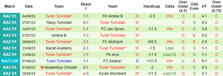 Nhận định, soi kèo Yelimay Semey vs Turan Turkistan, 18h ngày 11/8 - Ảnh 2
