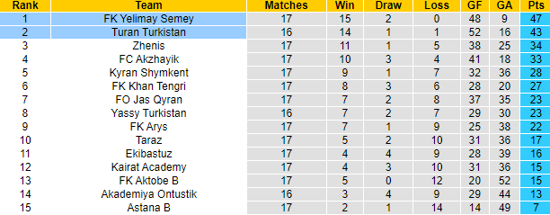 Nhận định, soi kèo Yelimay Semey vs Turan Turkistan, 18h ngày 11/8 - Ảnh 4