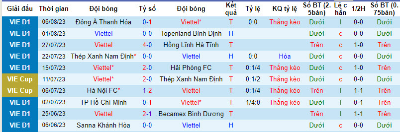 Phân tích kèo hiệp 1 Viettel vs CAHN, 17h ngày 12/8 - Ảnh 1