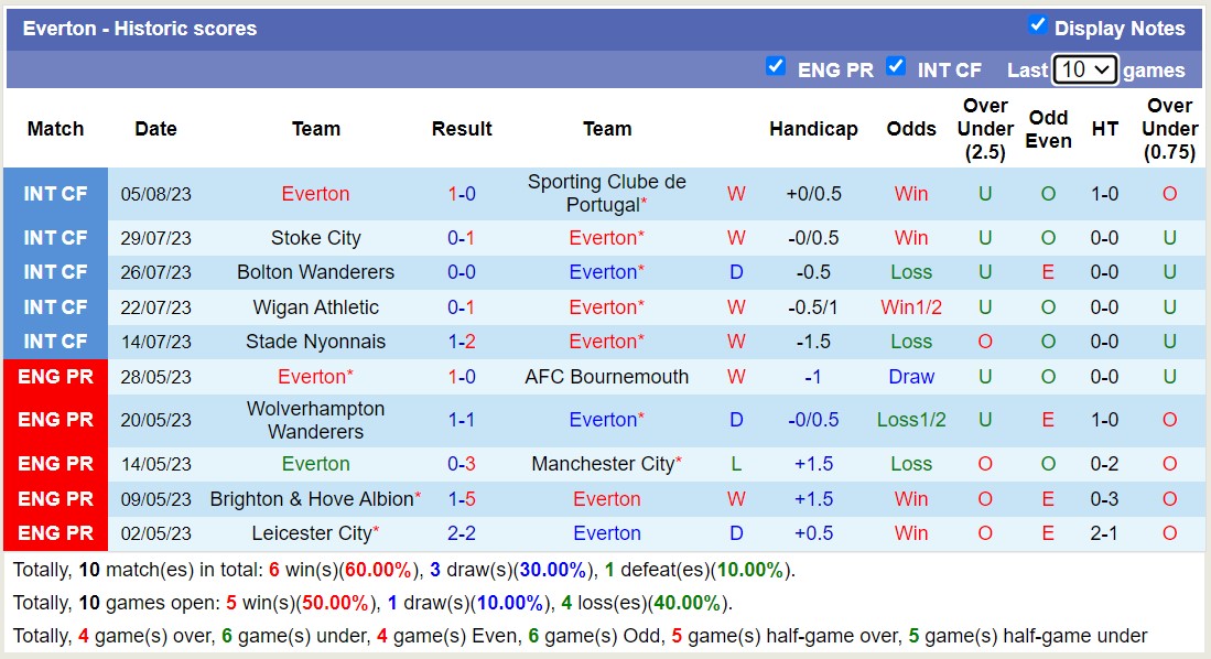 Soi kèo phạt góc Everton vs Fulham, 21h ngày 12/8 - Ảnh 1