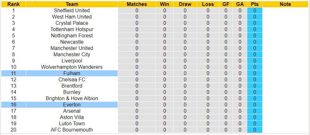 Soi kèo phạt góc Everton vs Fulham, 21h ngày 12/8 - Ảnh 4