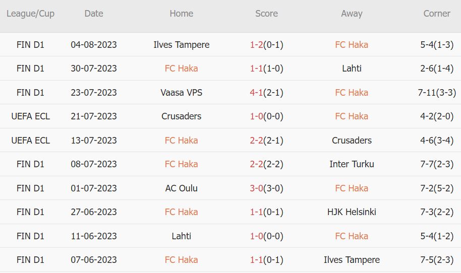 Soi kèo phạt góc Haka vs Mariehamn, 22h ngày 11/8 - Ảnh 1