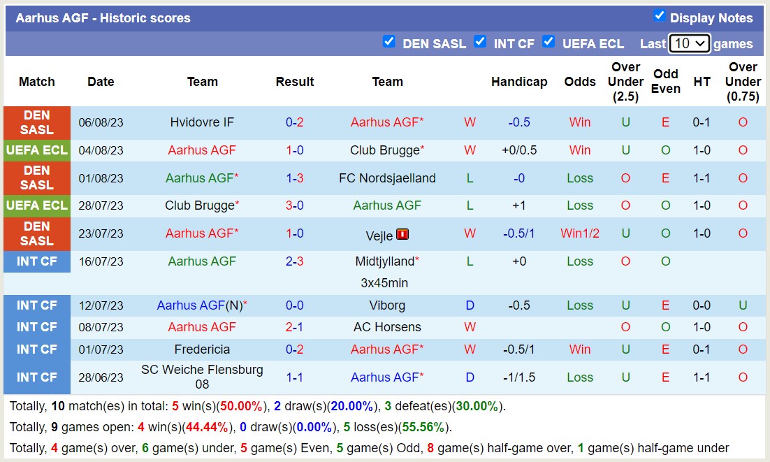 Nhận định, soi kèo Aarhus AGF vs Silkeborg IF, 23h ngày 13/8 - Ảnh 1