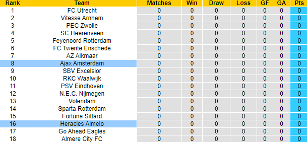 Nhận định, soi kèo Ajax Amsterdam vs Heracles Almelo, 1h00 ngày 13/8 - Ảnh 5