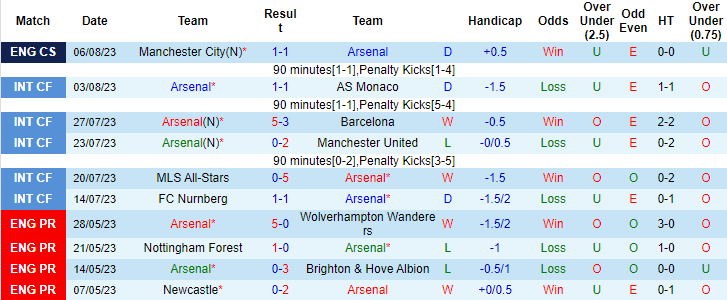Nhận định, soi kèo Arsenal vs Nottingham, 18h30 ngày 12/8 - Ảnh 1
