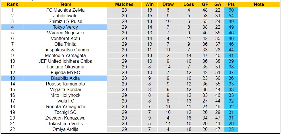Nhận định, soi kèo Blaublitz Akita vs Tokyo Verdy, 16h ngày 13/8 - Ảnh 4