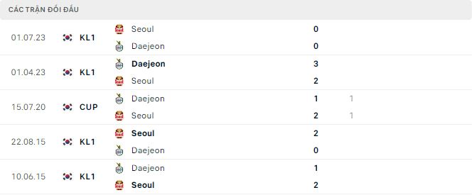 Nhận định, soi kèo Daejeon vs Seoul, 17h ngày 13/8 - Ảnh 2