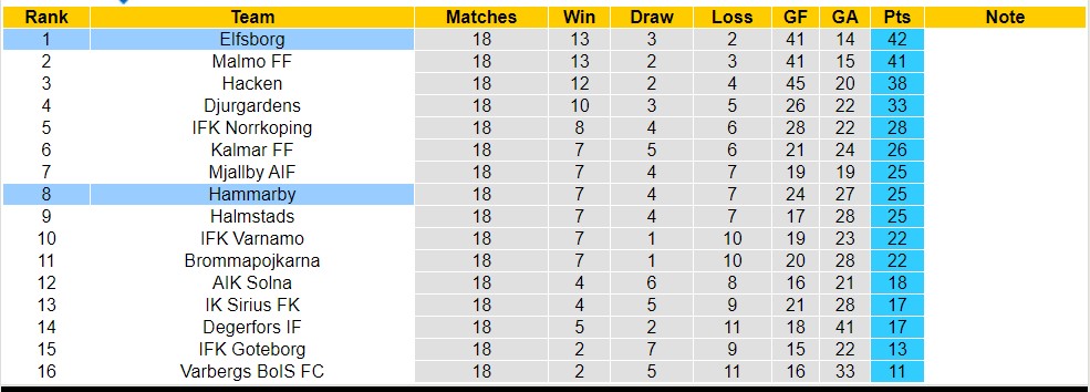 Nhận định, soi kèo Hammarby vs Elfsborg, 22h30 ngày 13/8 - Ảnh 4
