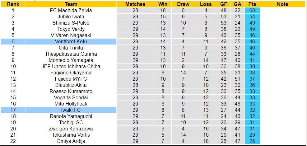 Nhận định, soi kèo Iwaki FC vs Ventforet Kofu, 16h ngày 13/8 - Ảnh 4