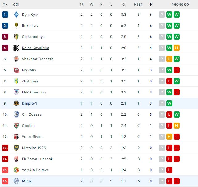 Nhận định, soi kèo Minaj vs Dnipro-1, 17h ngày 13/8 - Ảnh 3