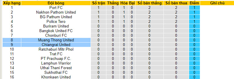 Nhận định, soi kèo Muang Thong United vs Chiangrai United, 18h ngày 13/8 - Ảnh 4