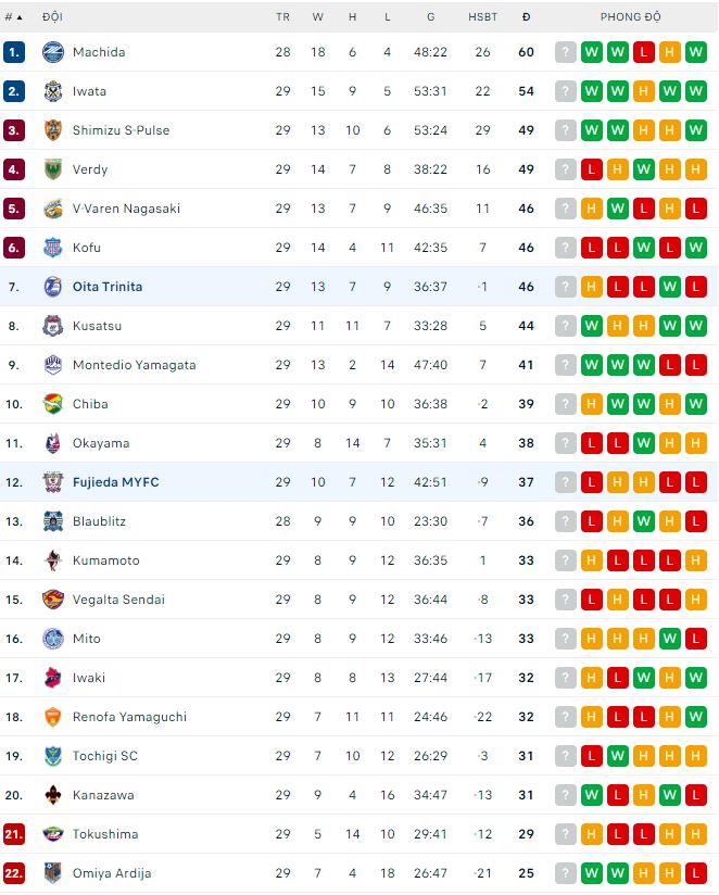 Nhận định, soi kèo Oita Trinita vs Fujieda, 17h ngày 12/8 - Ảnh 2