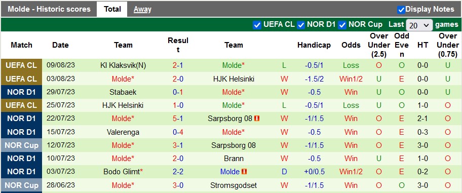 Nhận định, soi kèo Sandefjord vs Molde, 21h ngày 12/8 - Ảnh 2