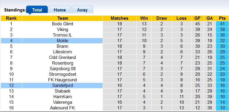 Nhận định, soi kèo Sandefjord vs Molde, 21h ngày 12/8 - Ảnh 4