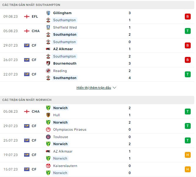 Nhận định, soi kèo Southampton vs Norwich, 21h ngày 12/8 - Ảnh 1