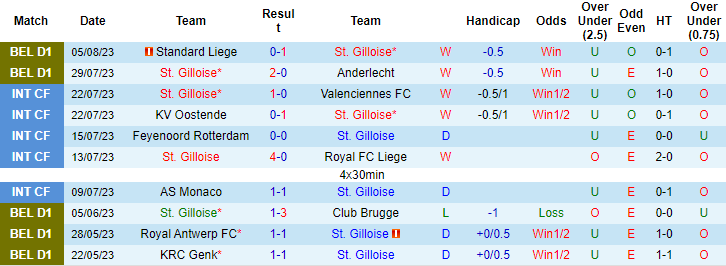 Nhận định, soi kèo St. Gilloise vs Oud Heverlee Leuven, 23h15 ngày 12/8 - Ảnh 1