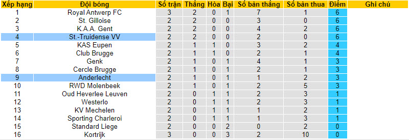 Nhận định, soi kèo St.-Truidense VV vs Anderlecht, 18h30 ngày 13/8 - Ảnh 4